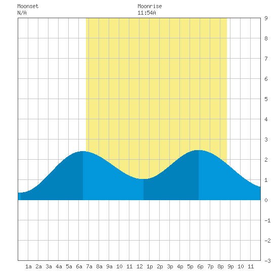 Alligator Point tide chart for Thursday, July 11, 2024