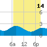 Alligator Point tide chart for Sunday, July 14, 2024