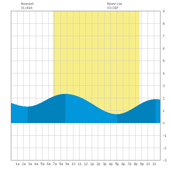 Alligator Point tide chart for Monday, July 15, 2024