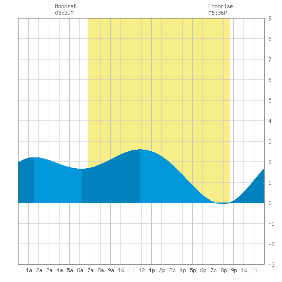 Alligator Point tide chart for Thursday, July 18, 2024