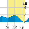 Alligator Point tide chart for Thursday, July 18, 2024