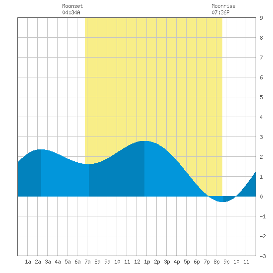 Alligator Point tide chart for Friday, July 19, 2024