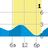 Alligator Point tide chart for Monday, July 1, 2024