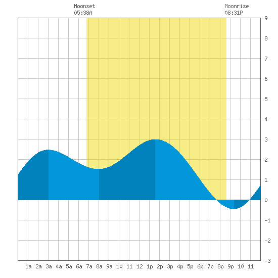 Alligator Point tide chart for Saturday, July 20, 2024