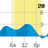 Alligator Point tide chart for Saturday, July 20, 2024