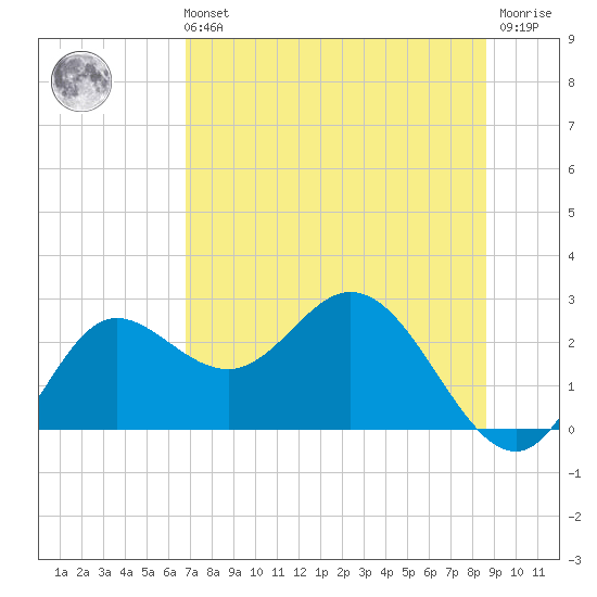 Alligator Point tide chart for Sunday, July 21, 2024
