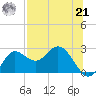 Alligator Point tide chart for Sunday, July 21, 2024
