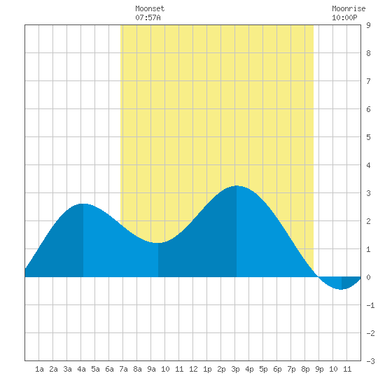 Alligator Point tide chart for Monday, July 22, 2024