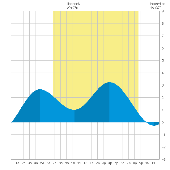 Alligator Point tide chart for Tuesday, July 23, 2024
