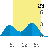 Alligator Point tide chart for Tuesday, July 23, 2024