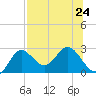Alligator Point tide chart for Wednesday, July 24, 2024
