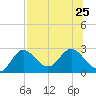 Alligator Point tide chart for Thursday, July 25, 2024
