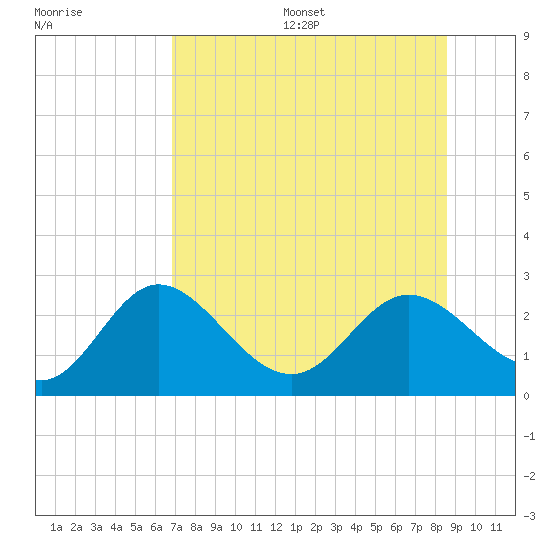 Alligator Point tide chart for Friday, July 26, 2024