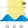 Alligator Point tide chart for Friday, July 26, 2024