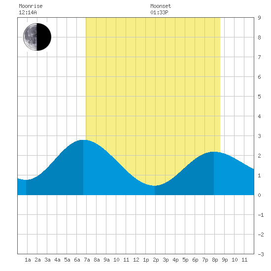 Alligator Point tide chart for Saturday, July 27, 2024