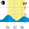 Alligator Point tide chart for Saturday, July 27, 2024