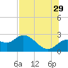 Alligator Point tide chart for Monday, July 29, 2024