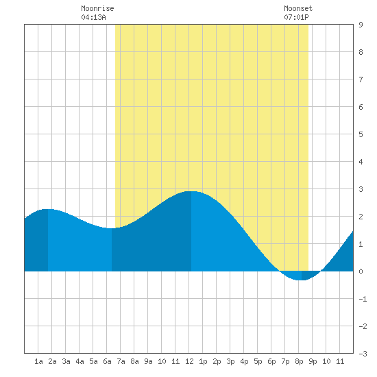 Alligator Point tide chart for Wednesday, July 3, 2024