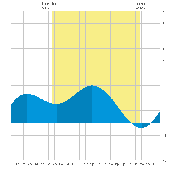 Alligator Point tide chart for Thursday, July 4, 2024