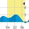 Alligator Point tide chart for Thursday, July 4, 2024