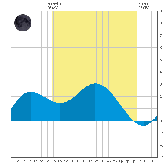 Alligator Point tide chart for Friday, July 5, 2024