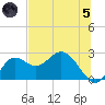 Alligator Point tide chart for Friday, July 5, 2024