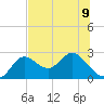 Alligator Point tide chart for Tuesday, July 9, 2024