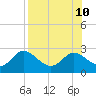 Alligator Point tide chart for Saturday, August 10, 2024