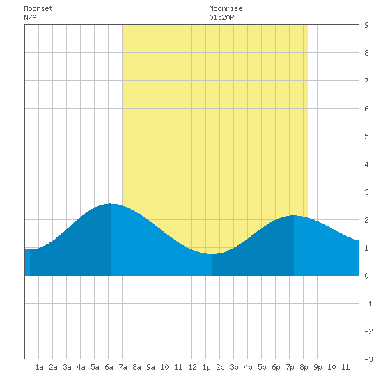 Alligator Point tide chart for Sunday, August 11, 2024
