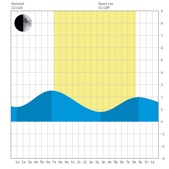 Alligator Point tide chart for Monday, August 12, 2024