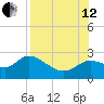 Alligator Point tide chart for Monday, August 12, 2024