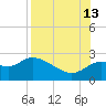 Alligator Point tide chart for Tuesday, August 13, 2024