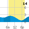 Alligator Point tide chart for Wednesday, August 14, 2024