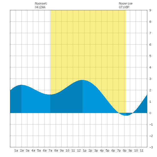 Alligator Point tide chart for Saturday, August 17, 2024