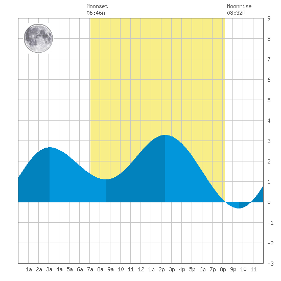 Alligator Point tide chart for Monday, August 19, 2024