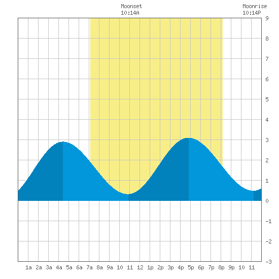 Alligator Point tide chart for Thursday, August 22, 2024