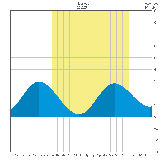 Alligator Point tide chart for Friday, August 23, 2024