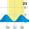 Alligator Point tide chart for Friday, August 23, 2024