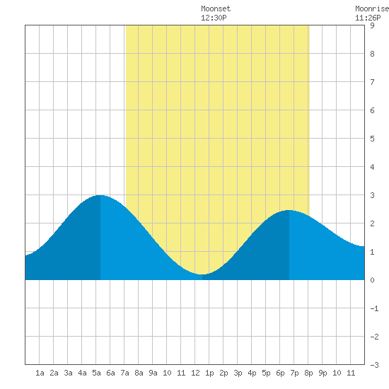 Alligator Point tide chart for Saturday, August 24, 2024