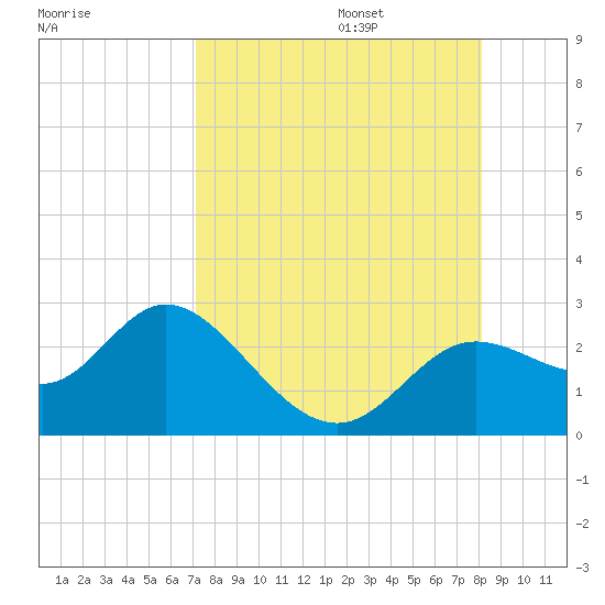 Alligator Point tide chart for Sunday, August 25, 2024