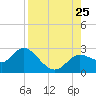 Alligator Point tide chart for Sunday, August 25, 2024