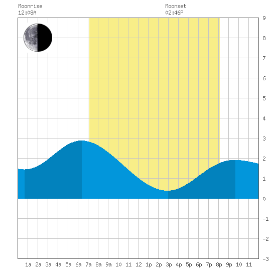 Alligator Point tide chart for Monday, August 26, 2024