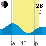 Alligator Point tide chart for Monday, August 26, 2024