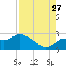 Alligator Point tide chart for Tuesday, August 27, 2024