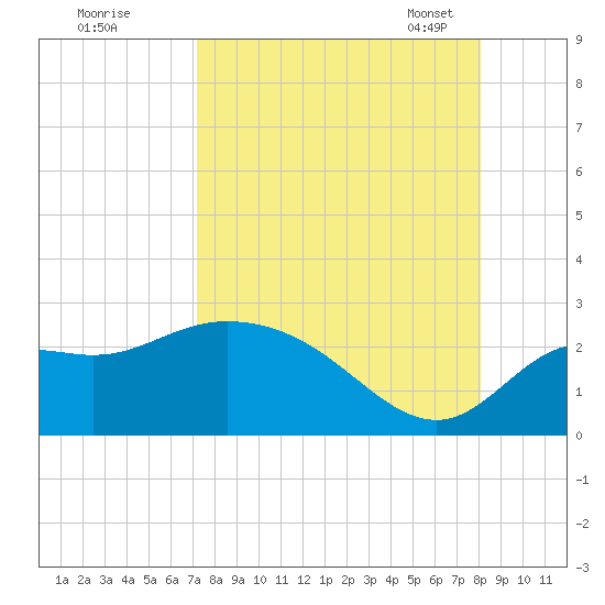 Alligator Point tide chart for Wednesday, August 28, 2024