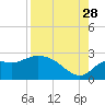 Alligator Point tide chart for Wednesday, August 28, 2024