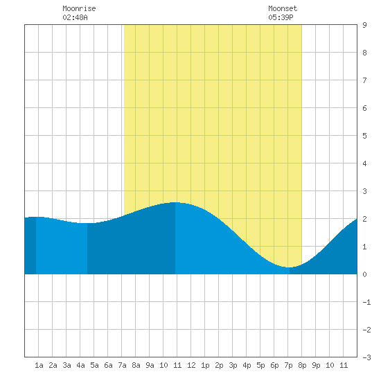 Alligator Point tide chart for Thursday, August 29, 2024