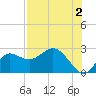 Alligator Point tide chart for Friday, August 2, 2024