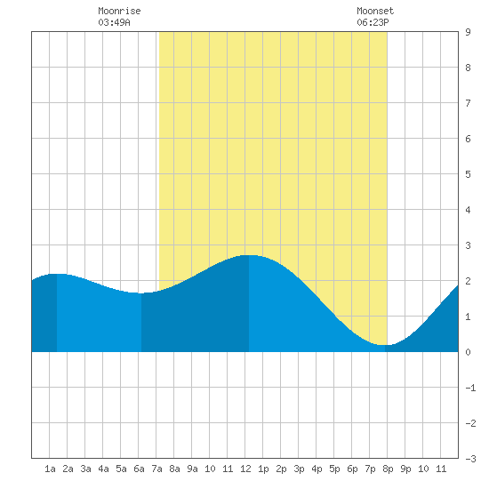Alligator Point tide chart for Friday, August 30, 2024