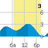 Alligator Point tide chart for Saturday, August 3, 2024